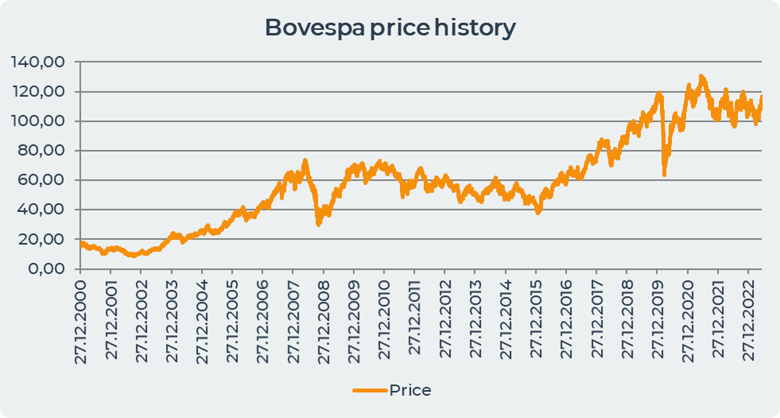 Brazilian stock market