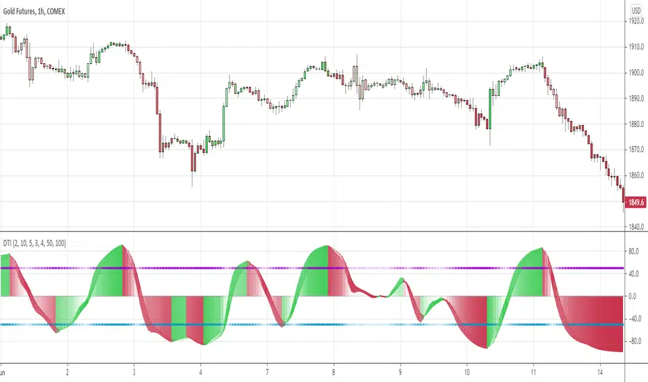 B3 Daily investment trends