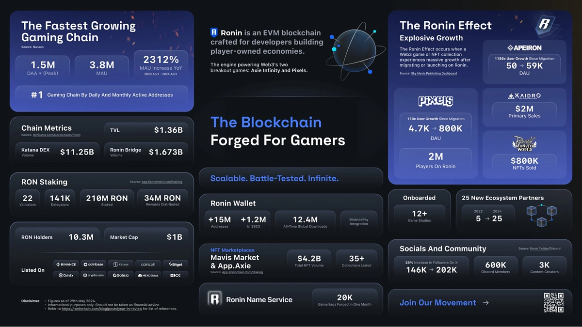 B3 Gaming Ecosystem: New Releases and Player Rewards