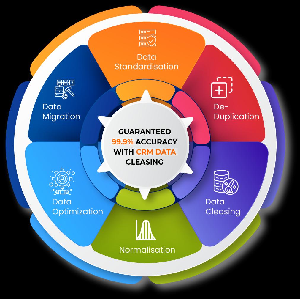 CRM Data Cleaning Services